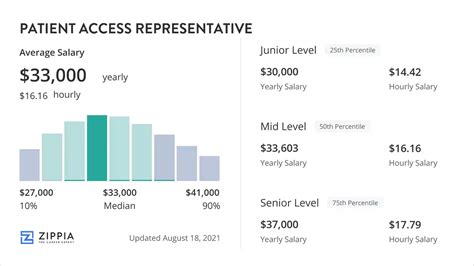 <strong>Salaries</strong> range from $41,600 to $62,600. . Patient access rep salary